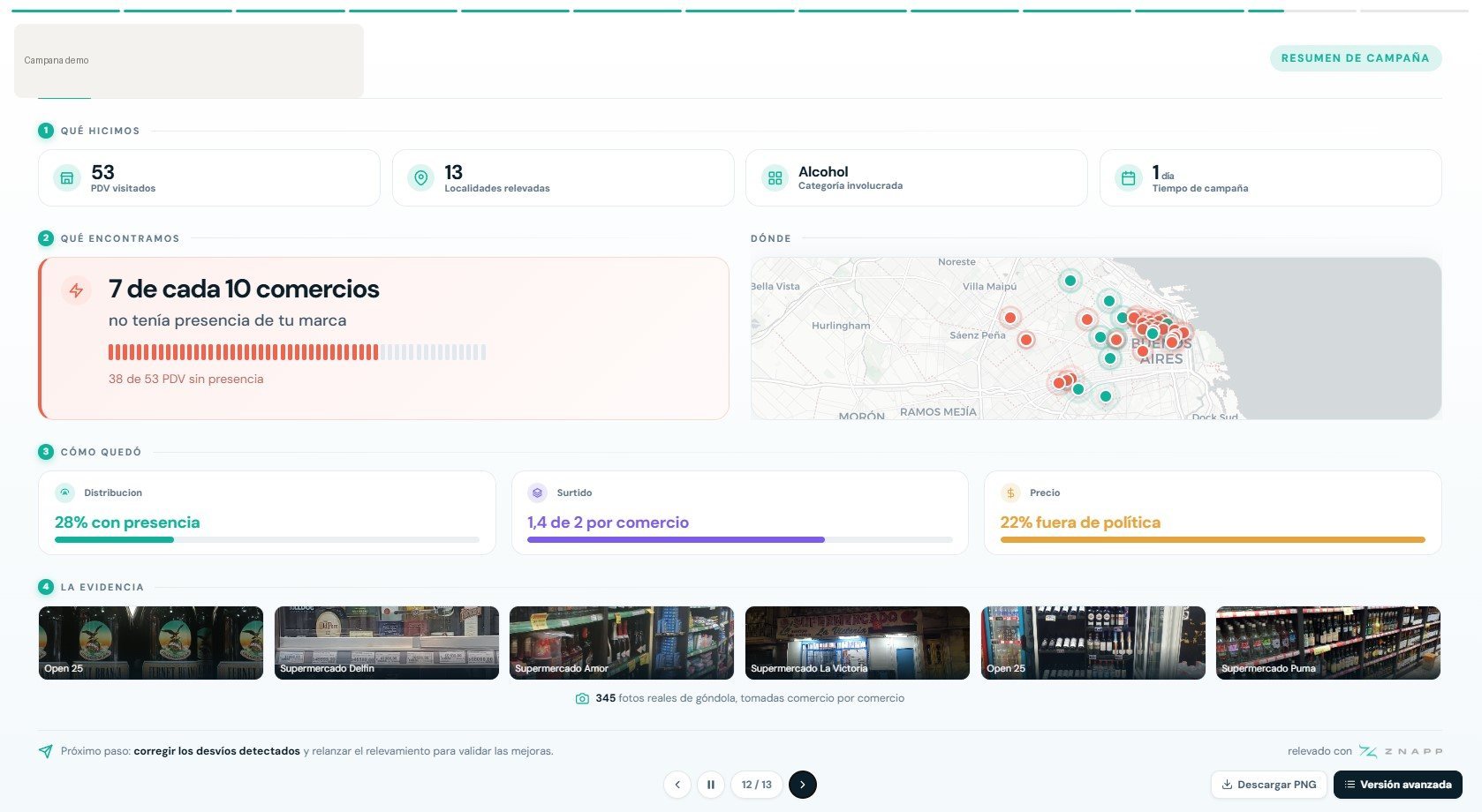 ZnappView sobre una campaña demo: puntos de venta visitados, localidades relevadas y el hallazgo principal de la categoría.